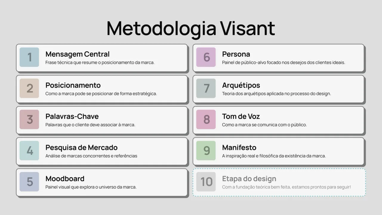 Quadro da Metodologia Visant com as etapas numeradas